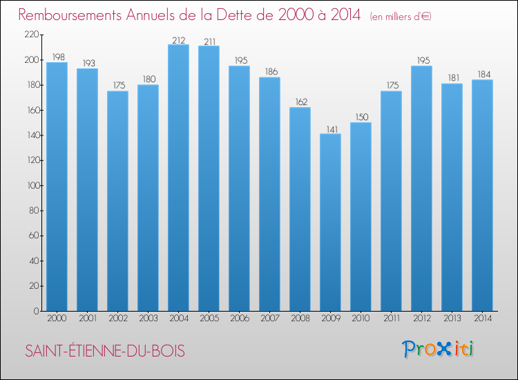 Evolution de l'annuité de la dette pour la commune de SAINT-ÉTIENNE-DU-BOIS de 2000 à 2014 Annuités de la dette pour SAINT-ÉTIENNE-DU-BOIS de 2000 à 2014