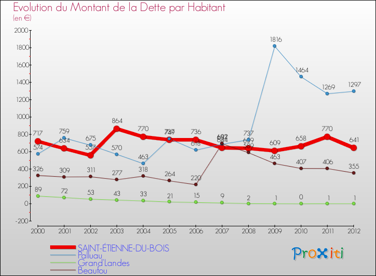 Evolution de la dette par habitant pour la commune de SAINT-ÉTIENNE-DU-BOIS et les communes proches de 2000 à 2012 Comparaison de la dette par habitant pour SAINT-ÉTIENNE-DU-BOIS et les communes voisines de 2000 à 2012