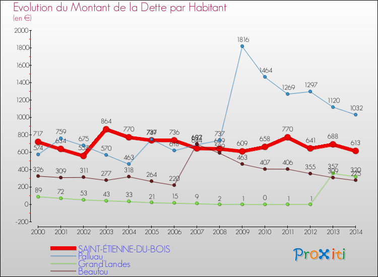 Evolution de la dette par habitant pour la commune de SAINT-ÉTIENNE-DU-BOIS et les communes proches de 2000 à 2014 Comparaison de la dette par habitant pour SAINT-ÉTIENNE-DU-BOIS et les communes voisines de 2000 à 2014