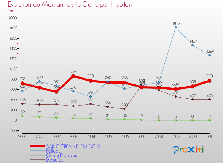 Evolution de la dette par habitant pour la commune de SAINT-ÉTIENNE-DU-BOIS et les communes proches Comparaison de la dette par habitant pour SAINT-ÉTIENNE-DU-BOIS et les communes voisines