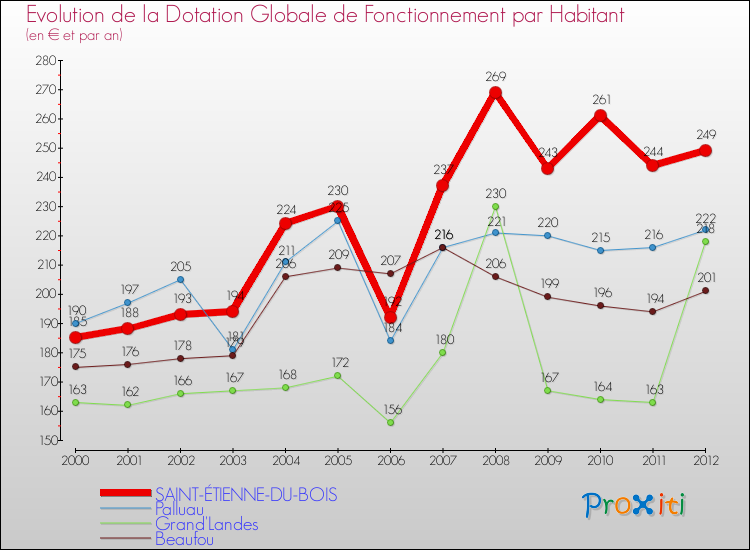 Evolution et montant de la dotation globale de fonctionnement par Habitant pour SAINT-ÉTIENNE-DU-BOIS et les communes proches Comparaison des dotations globales de fonctionnement par habitant pour SAINT-ÉTIENNE-DU-BOIS et les communes voisines