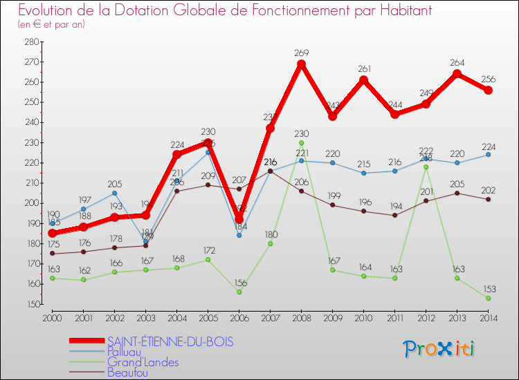 Evolution et montant de la dotation globale de fonctionnement par Habitant pour SAINT-ÉTIENNE-DU-BOIS et les communes proches de 2000 à 2014. Comparaison des dotations globales de fonctionnement par habitant pour SAINT-ÉTIENNE-DU-BOIS et les communes voisines de 2000 à 2014.