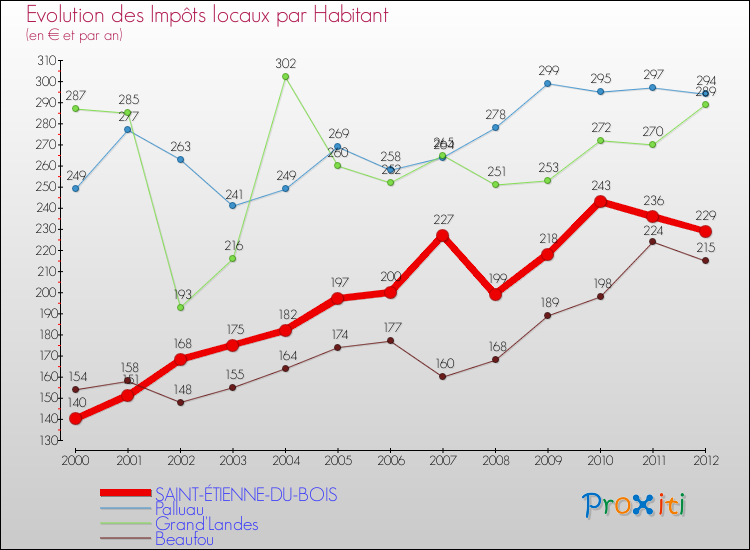 Evolution et montant des impôts locaux par Habitant pour SAINT-ÉTIENNE-DU-BOIS et les communes proches Comparaison des impôts locaux par habitant pour SAINT-ÉTIENNE-DU-BOIS et les communes voisines