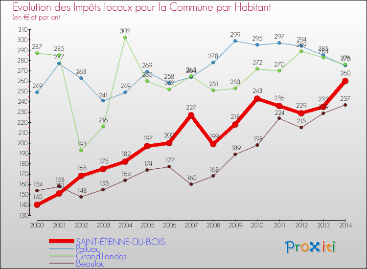 Evolution et montant des impôts locaux par Habitant pour SAINT-ÉTIENNE-DU-BOIS et les communes proches de 2000 à 2014 Comparaison des impôts locaux par habitant pour SAINT-ÉTIENNE-DU-BOIS et les communes voisines de 2000 à 2014