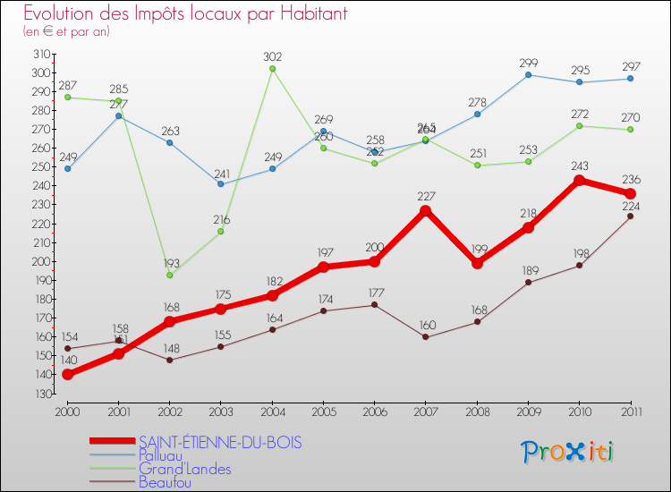 Evolution et montant des impôts locaux par Habitant pour SAINT-ÉTIENNE-DU-BOIS et les communes proches Comparaison des impôts locaux par habitant pour SAINT-ÉTIENNE-DU-BOIS et les communes voisines