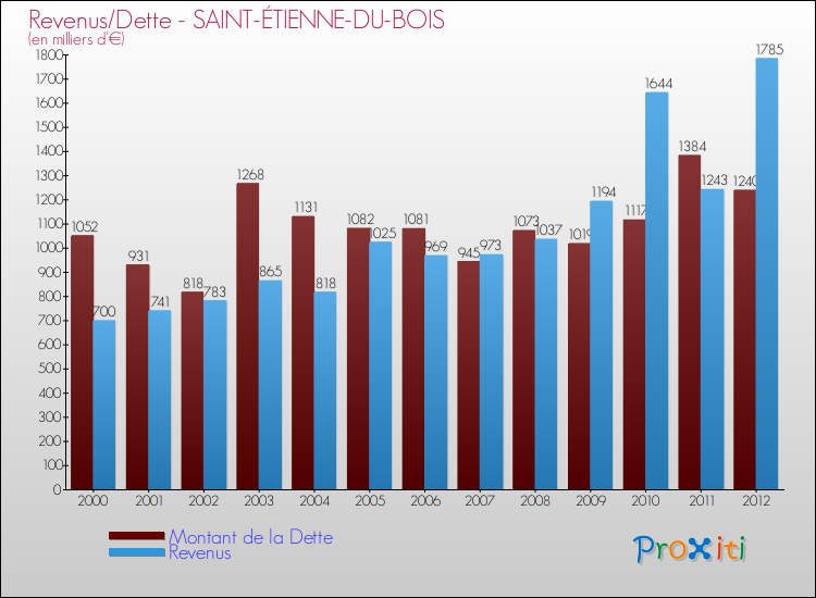Evolution comparée de la dette et des revenus pour la commune de SAINT-ÉTIENNE-DU-BOIS de 2000 à 2012 Comparaison de la dette et des revenus pour SAINT-ÉTIENNE-DU-BOIS de 2000 à 2012