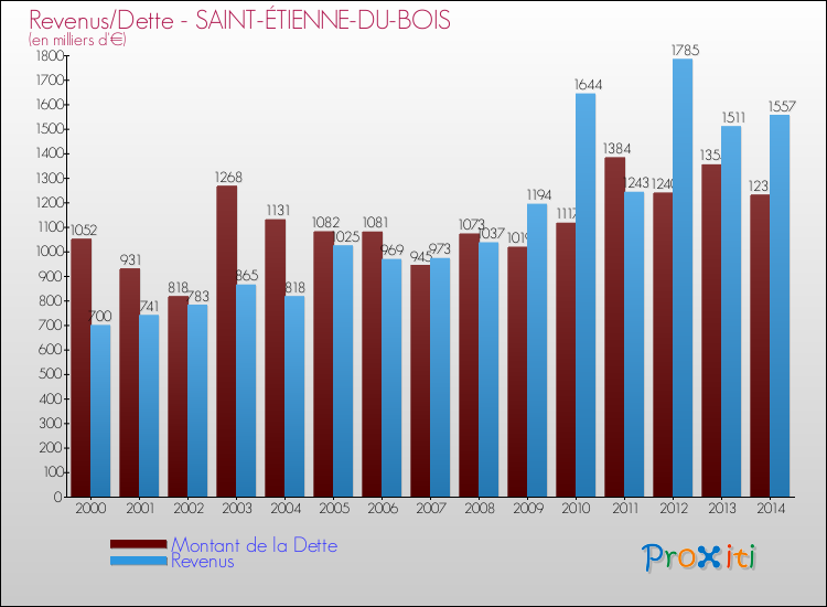 Evolution comparée de la dette et des revenus pour la commune de SAINT-ÉTIENNE-DU-BOIS de 2000 à 2014 Comparaison de la dette et des revenus pour SAINT-ÉTIENNE-DU-BOIS de 2000 à 2014