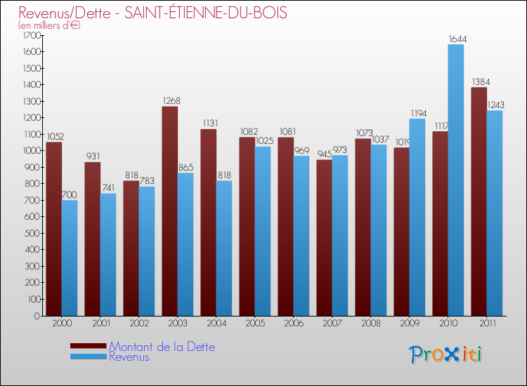 Evolution comparée de la dette et des revenus pour la commune de SAINT-ÉTIENNE-DU-BOIS de 2000 à 2011 Comparaison de la dette et des revenus pour SAINT-ÉTIENNE-DU-BOIS de 2000 à 2011