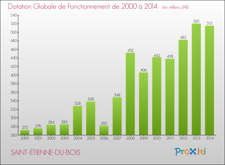 Evolution du montant de la Dotation Globale de Fonctionnement pour la commune de SAINT-ÉTIENNE-DU-BOIS de 2000 à 2014 Evolution du montant de la Dotation Globale de Fonctionnement pour SAINT-ÉTIENNE-DU-BOIS de 2000 à 2014
