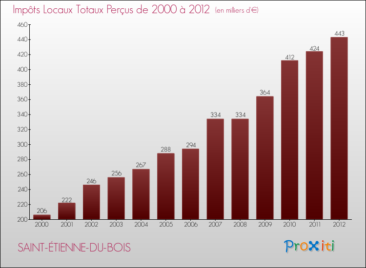 Evolution des Impôts Locaux pour la commune de SAINT-ÉTIENNE-DU-BOIS de 2000 à 2012 Evolution des Impôts Locaux pour SAINT-ÉTIENNE-DU-BOIS de 2000 à 2012