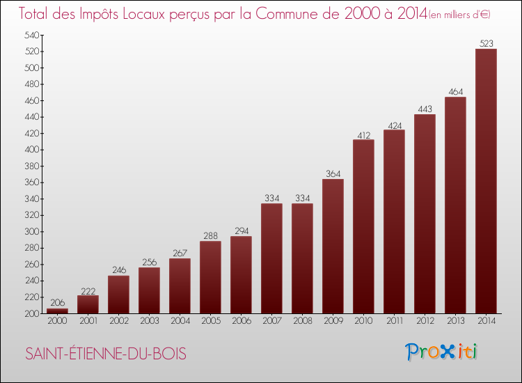 Evolution des Impôts Locaux pour la commune de SAINT-ÉTIENNE-DU-BOIS de 2000 à 2014 Evolution des Impôts Locaux pour SAINT-ÉTIENNE-DU-BOIS de 2000 à 2014