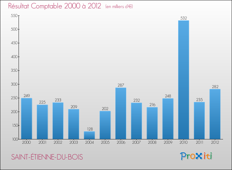 Evolution du résultat comptable pour la commune de SAINT-ÉTIENNE-DU-BOIS de 2000 à 2012 Evolution du résultat comptable pour SAINT-ÉTIENNE-DU-BOIS de 2000 à 2012