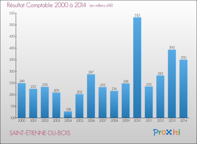 Evolution du résultat comptable pour la commune de SAINT-ÉTIENNE-DU-BOIS de 2000 à 2014 Evolution du résultat comptable pour SAINT-ÉTIENNE-DU-BOIS de 2000 à 2014