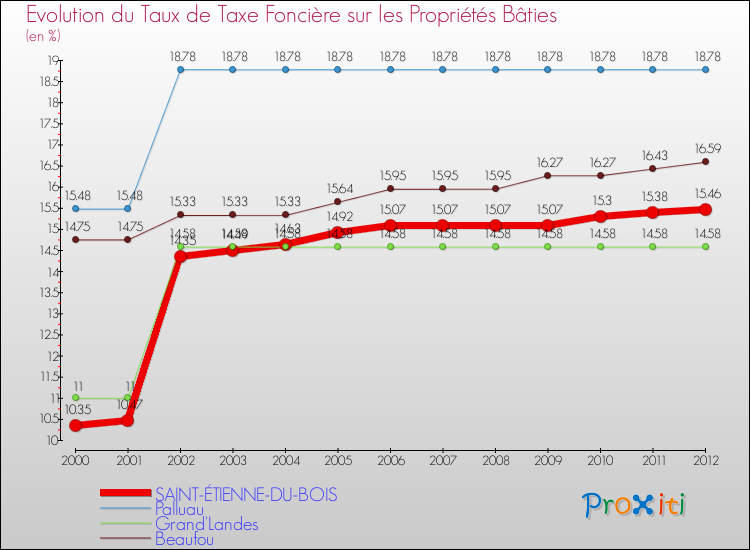 Evolution du taux de la taxe foncière sur le bati pour SAINT-ÉTIENNE-DU-BOIS et les communes proches de 2000 à 2012 Comparaison des taux de taxe foncière sur le bati pour SAINT-ÉTIENNE-DU-BOIS et les communes voisines de 2000 à 2012