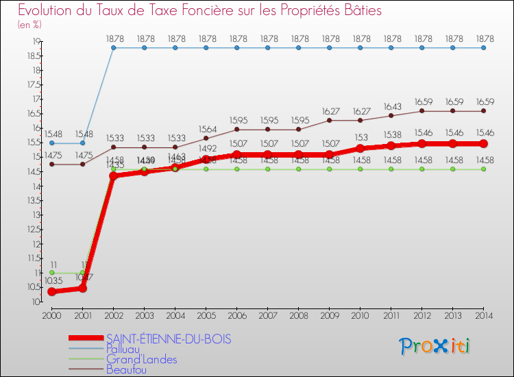 Evolution du taux de la taxe foncière sur le bati pour SAINT-ÉTIENNE-DU-BOIS et les communes proches de 2000 à 2014 Comparaison des taux de taxe foncière sur le bati pour SAINT-ÉTIENNE-DU-BOIS et les communes voisines de 2000 à 2014