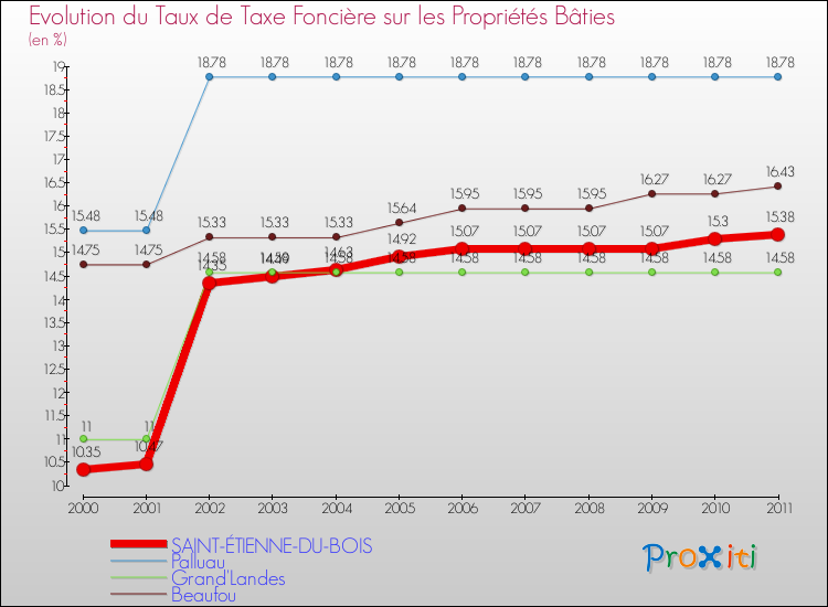 Evolution du taux de la taxe foncière sur le bati pour SAINT-ÉTIENNE-DU-BOIS et les communes proches Comparaison des taux de taxe foncière sur le bati pour SAINT-ÉTIENNE-DU-BOIS et les communes voisines