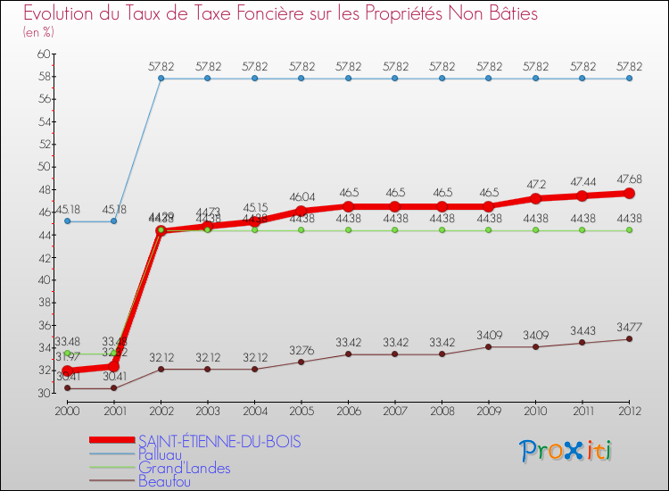 Evolution du taux de la taxe foncière sur les immeubles et terrains non batis pour SAINT-ÉTIENNE-DU-BOIS et les communes proches de 2000 à 2012 Comparaison des taux de la taxe foncière sur les immeubles et terrains non batis pour SAINT-ÉTIENNE-DU-BOIS et les communes voisines de 2000 à 2012