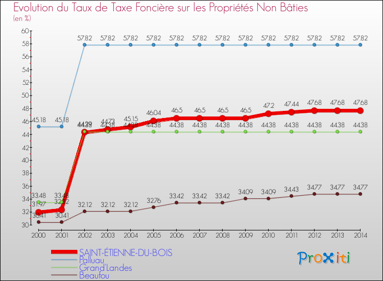 Evolution du taux de la taxe foncière sur les immeubles et terrains non batis pour SAINT-ÉTIENNE-DU-BOIS et les communes proches de 2000 à 2014 Comparaison des taux de la taxe foncière sur les immeubles et terrains non batis pour SAINT-ÉTIENNE-DU-BOIS et les communes voisines de 2000 à 2014