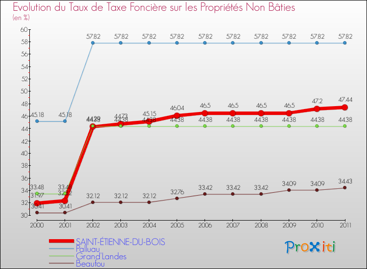 Evolution du taux de la taxe foncière sur les immeubles et terrains non batis pour SAINT-ÉTIENNE-DU-BOIS et les communes proches Comparaison des taux de la taxe foncière sur les immeubles et terrains non batis pour SAINT-ÉTIENNE-DU-BOIS et les communes voisines