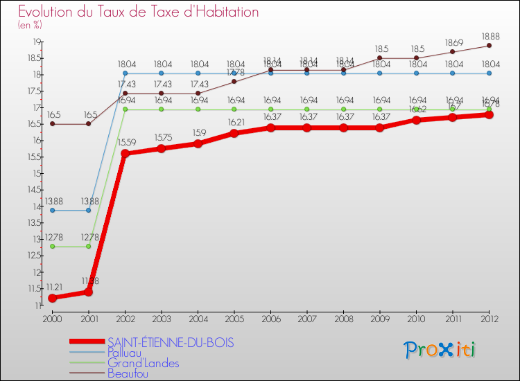Evolution du taux de la taxe d'habitation pour SAINT-ÉTIENNE-DU-BOIS et les communes proches Comparaison des taux de la taxe d'habitation pour SAINT-ÉTIENNE-DU-BOIS et les communes voisines