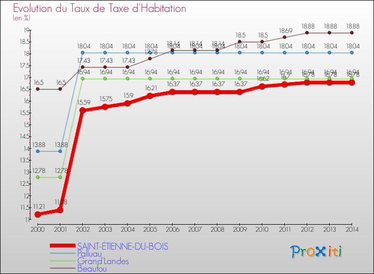Evolution du taux de la taxe d'habitation pour SAINT-ÉTIENNE-DU-BOIS et les communes proches de 2000 à 2014 Comparaison des taux de la taxe d'habitation pour SAINT-ÉTIENNE-DU-BOIS et les communes voisines de 2000 à 2014