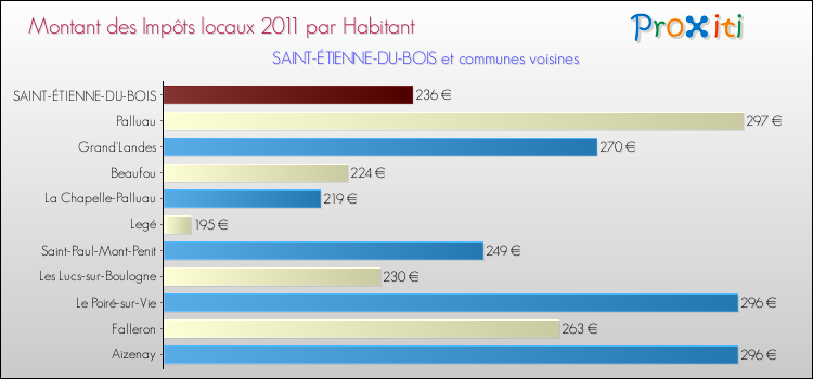 Montant des impôts locaux par Habitant pour SAINT-ÉTIENNE-DU-BOIS et les communes proches Comparaison des impôts locaux par habitant pour SAINT-ÉTIENNE-DU-BOIS et les communes voisines