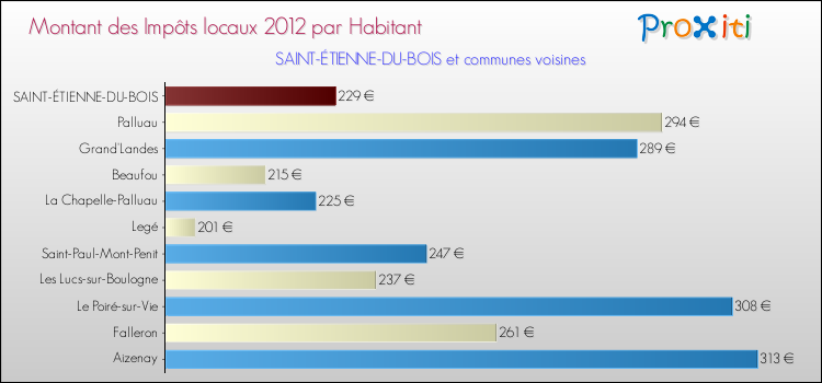 Montant des impôts locaux par Habitant pour SAINT-ÉTIENNE-DU-BOIS et les communes proches Comparaison des impôts locaux par habitant pour SAINT-ÉTIENNE-DU-BOIS et les communes voisines