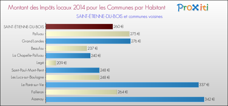 Montant des impôts locaux par Habitant pour SAINT-ÉTIENNE-DU-BOIS et les communes proches en 2014 Comparaison des impôts locaux par habitant pour SAINT-ÉTIENNE-DU-BOIS et les communes voisines en 2014