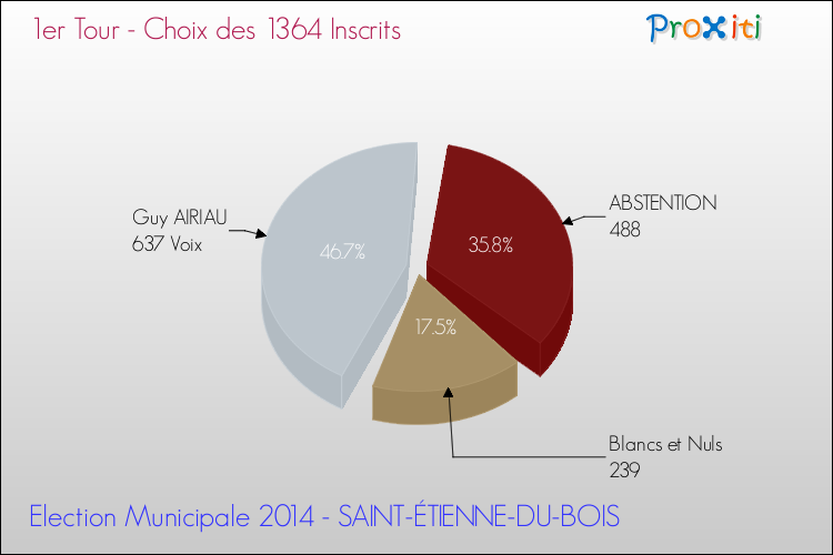 Résultats par rapport aux inscrits au 1er Tour des Elections Municipales 2014 de la commune de SAINT-ÉTIENNE-DU-BOIS Elections Municipales 2014 - Résultats par rapport aux inscrits au 1er Tour pour la commune de SAINT-ÉTIENNE-DU-BOIS