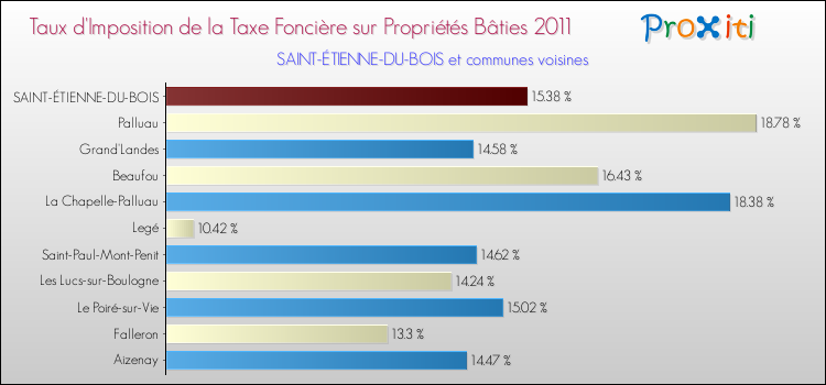 Taux d'imposition de la taxe foncière sur le bati 2011 pour SAINT-ÉTIENNE-DU-BOIS et les communes proches Comparaison des taux d'imposition de la taxe foncière sur le bati 2011 pour SAINT-ÉTIENNE-DU-BOIS et les communes voisines