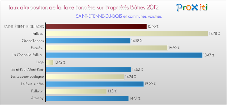 Taux d'imposition de la taxe foncière sur le bati 2012 pour SAINT-ÉTIENNE-DU-BOIS et les communes proches Comparaison des taux d'imposition de la taxe foncière sur le bati 2012 pour SAINT-ÉTIENNE-DU-BOIS et les communes voisines
