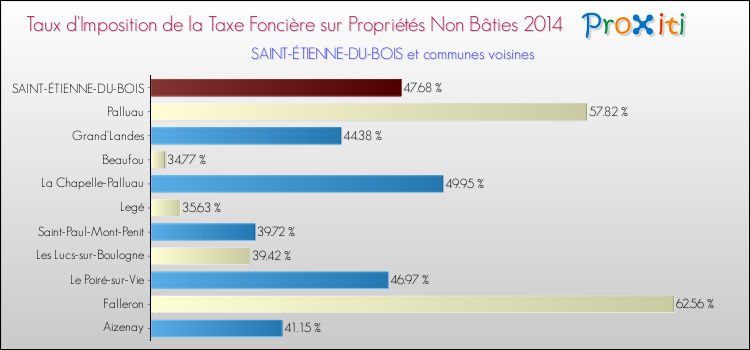 Taux d'imposition de la taxe foncière sur les immeubles et terrains non batis 2014 pour SAINT-ÉTIENNE-DU-BOIS et les communes proches Comparaison des taux d'imposition de la taxe foncière sur les immeubles et terrains non batis 2014 pour SAINT-ÉTIENNE-DU-BOIS et les communes voisines