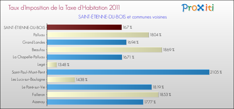 Taux d'imposition de la taxe d'habitation 2011 pour SAINT-ÉTIENNE-DU-BOIS et les communes proches Comparaison des taux d'imposition de la taxe d'habitation 2011 pour SAINT-ÉTIENNE-DU-BOIS et les communes voisines