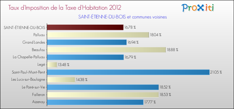Taux d'imposition de la taxe d'habitation 2012 pour SAINT-ÉTIENNE-DU-BOIS et les communes proches Comparaison des taux d'imposition de la taxe d'habitation 2012 pour SAINT-ÉTIENNE-DU-BOIS et les communes voisines