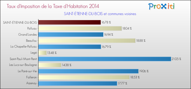 Taux d'imposition de la taxe d'habitation 2014 pour SAINT-ÉTIENNE-DU-BOIS et les communes proches Comparaison des taux d'imposition de la taxe d'habitation 2014 pour SAINT-ÉTIENNE-DU-BOIS et les communes voisines