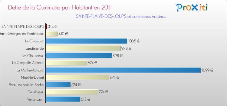 Dette par habitant de la commune en 2011 pour SAINTE-FLAIVE-DES-LOUPS et les communes proches Comparaison de la dette par habitant de la commune en 2011 pour SAINTE-FLAIVE-DES-LOUPS et les communes voisines