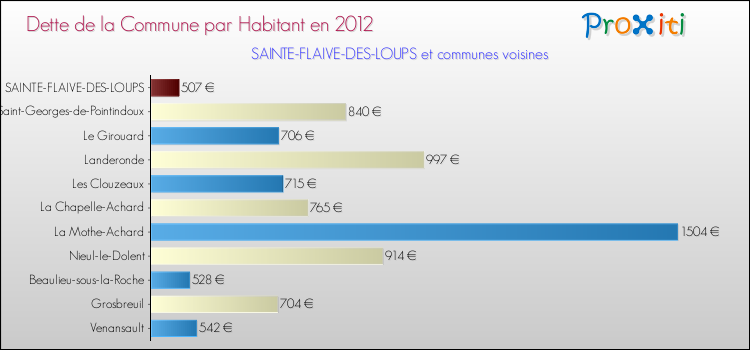 Dette par habitant de la commune en 2012 pour SAINTE-FLAIVE-DES-LOUPS et les communes proches Comparaison de la dette par habitant de la commune en 2012 pour SAINTE-FLAIVE-DES-LOUPS et les communes voisines