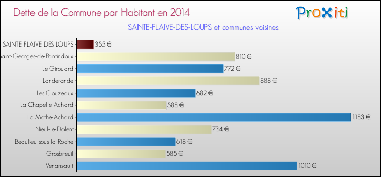 Dette par habitant de la commune en 2014 pour SAINTE-FLAIVE-DES-LOUPS et les communes proches Comparaison de la dette par habitant de la commune en 2014 pour SAINTE-FLAIVE-DES-LOUPS et les communes voisines