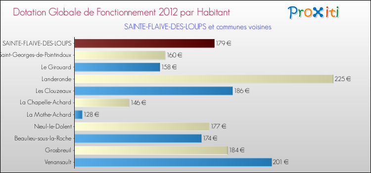 Montant des dotations globales de fonctionnement DGF par Habitant pour SAINTE-FLAIVE-DES-LOUPS et les communes proches Comparaison des des dotations globales de fonctionnement DGF par habitant pour SAINTE-FLAIVE-DES-LOUPS et les communes voisines