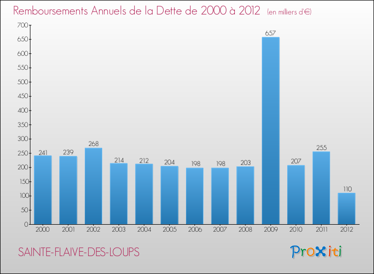 Evolution de l'annuité de la dette pour la commune de SAINTE-FLAIVE-DES-LOUPS de 2000 à 2012 Annuités de la dette pour SAINTE-FLAIVE-DES-LOUPS de 2000 à 2012