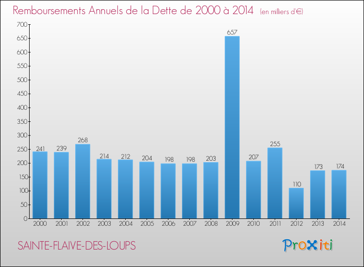 Evolution de l'annuité de la dette pour la commune de SAINTE-FLAIVE-DES-LOUPS de 2000 à 2014 Annuités de la dette pour SAINTE-FLAIVE-DES-LOUPS de 2000 à 2014