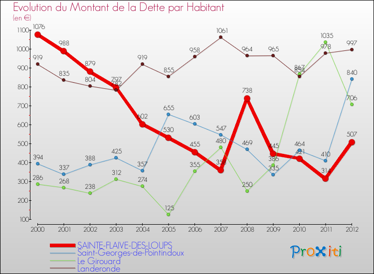 Evolution de la dette par habitant pour la commune de SAINTE-FLAIVE-DES-LOUPS et les communes proches de 2000 à 2012 Comparaison de la dette par habitant pour SAINTE-FLAIVE-DES-LOUPS et les communes voisines de 2000 à 2012