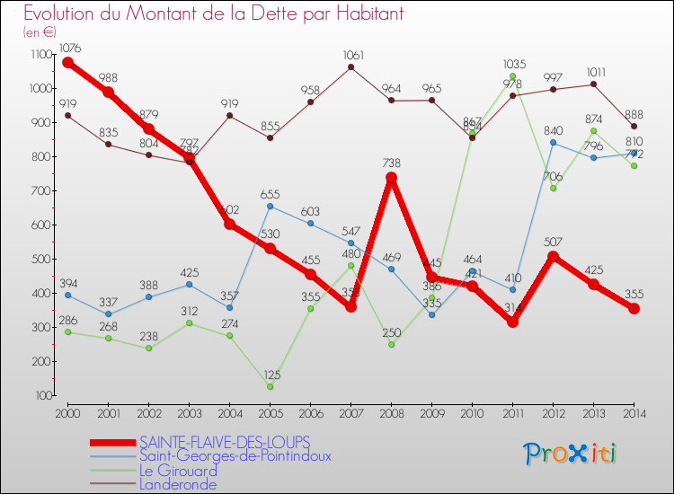 Evolution de la dette par habitant pour la commune de SAINTE-FLAIVE-DES-LOUPS et les communes proches de 2000 à 2014 Comparaison de la dette par habitant pour SAINTE-FLAIVE-DES-LOUPS et les communes voisines de 2000 à 2014