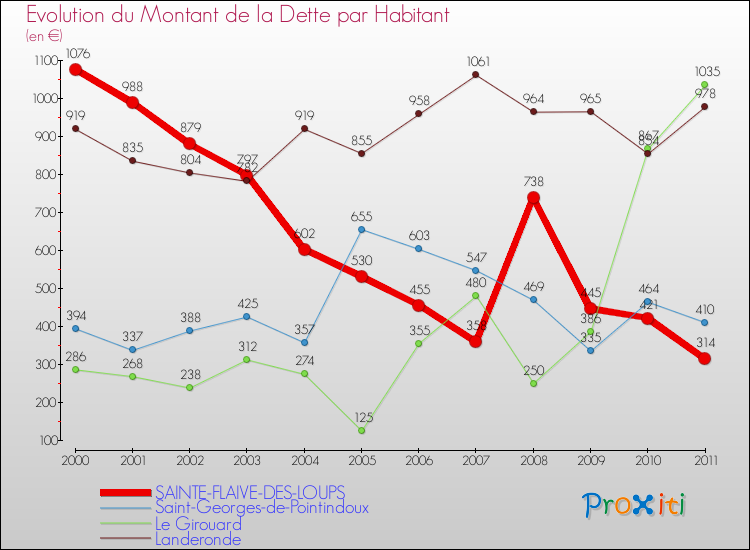Evolution de la dette par habitant pour la commune de SAINTE-FLAIVE-DES-LOUPS et les communes proches Comparaison de la dette par habitant pour SAINTE-FLAIVE-DES-LOUPS et les communes voisines