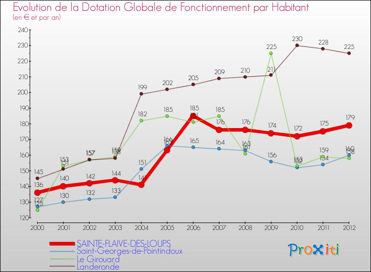 Evolution et montant de la dotation globale de fonctionnement par Habitant pour SAINTE-FLAIVE-DES-LOUPS et les communes proches Comparaison des dotations globales de fonctionnement par habitant pour SAINTE-FLAIVE-DES-LOUPS et les communes voisines