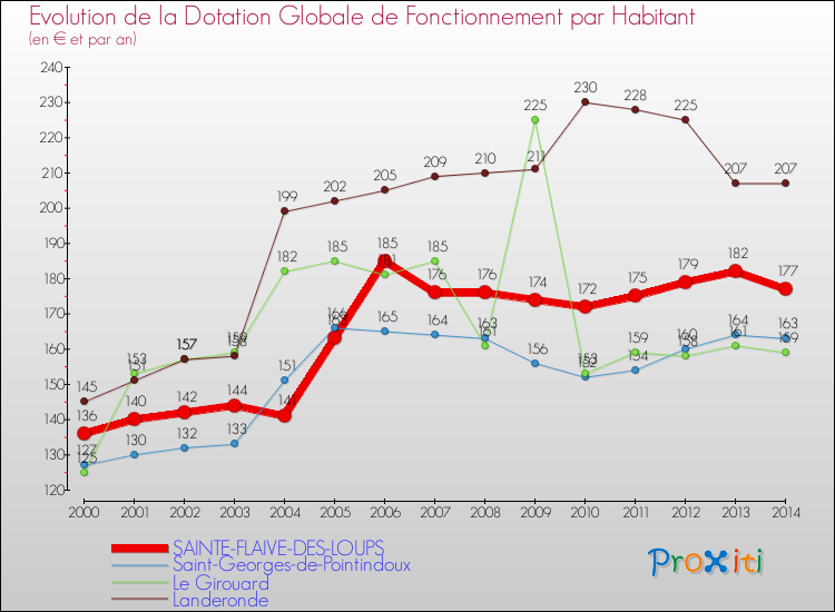 Evolution et montant de la dotation globale de fonctionnement par Habitant pour SAINTE-FLAIVE-DES-LOUPS et les communes proches de 2000 à 2014. Comparaison des dotations globales de fonctionnement par habitant pour SAINTE-FLAIVE-DES-LOUPS et les communes voisines de 2000 à 2014.