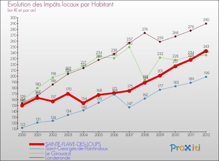 Evolution et montant des impôts locaux par Habitant pour SAINTE-FLAIVE-DES-LOUPS et les communes proches Comparaison des impôts locaux par habitant pour SAINTE-FLAIVE-DES-LOUPS et les communes voisines