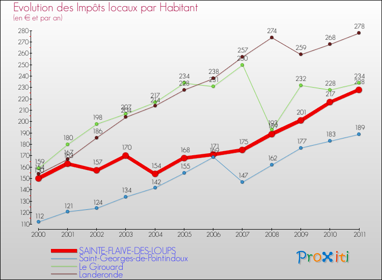 Evolution et montant des impôts locaux par Habitant pour SAINTE-FLAIVE-DES-LOUPS et les communes proches Comparaison des impôts locaux par habitant pour SAINTE-FLAIVE-DES-LOUPS et les communes voisines
