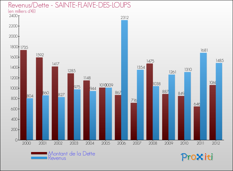 Evolution comparée de la dette et des revenus pour la commune de SAINTE-FLAIVE-DES-LOUPS de 2000 à 2012 Comparaison de la dette et des revenus pour SAINTE-FLAIVE-DES-LOUPS de 2000 à 2012