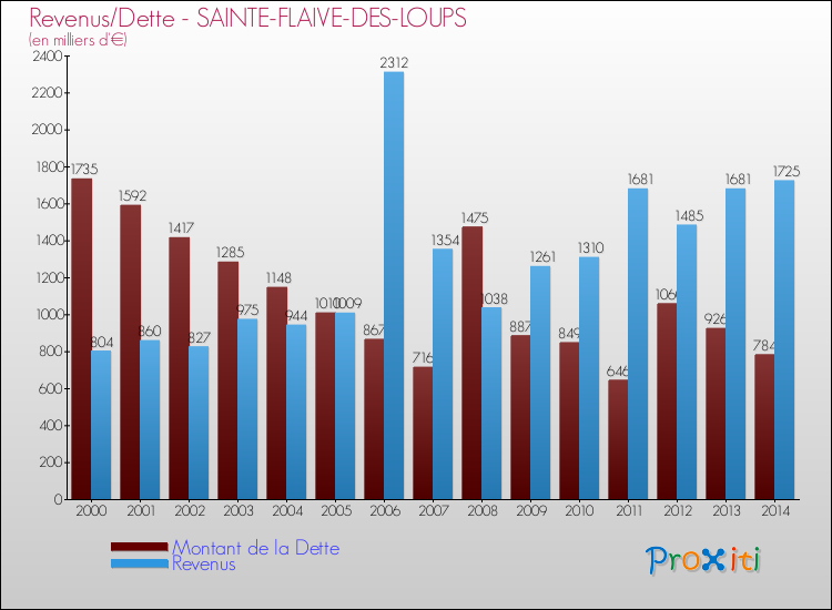 Evolution comparée de la dette et des revenus pour la commune de SAINTE-FLAIVE-DES-LOUPS de 2000 à 2014 Comparaison de la dette et des revenus pour SAINTE-FLAIVE-DES-LOUPS de 2000 à 2014
